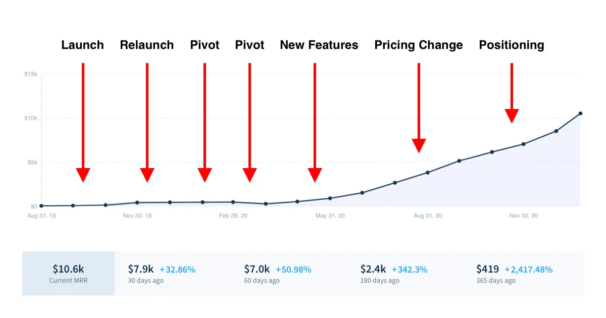 Bannerbear: How 12 Failed Products Led to $1M ARR in Image Automation