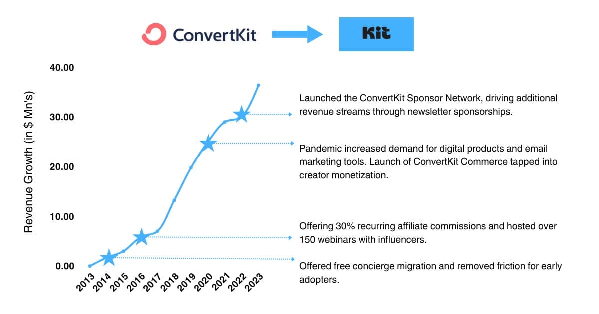 From Designer to $7M ARR: The ConvertKit Story