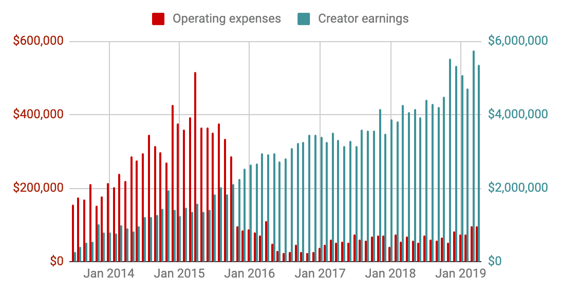 From $1 Icon to $5M Monthly: How a Weekend Project Built Gumroad (The Real Story)